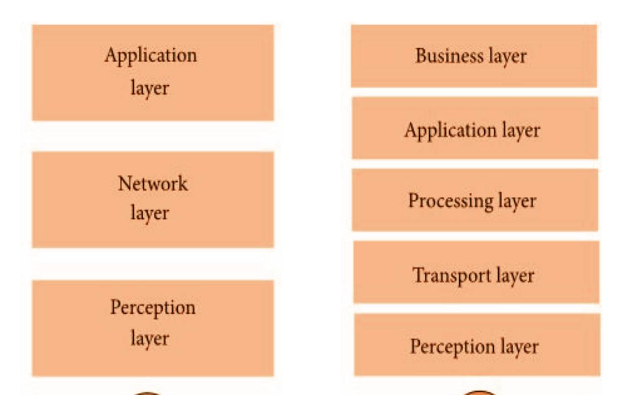 iot layers